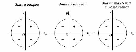 Связь между тригонометрическими функциями одного угла. Основные тригонометрические формулы.
